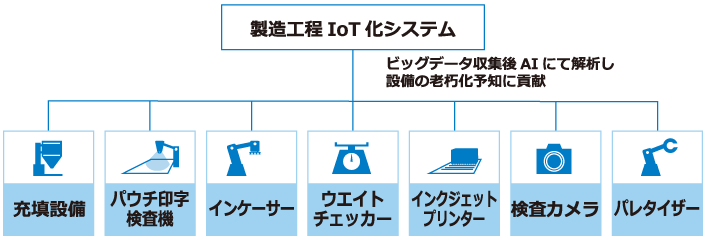 IoT化のイメージ