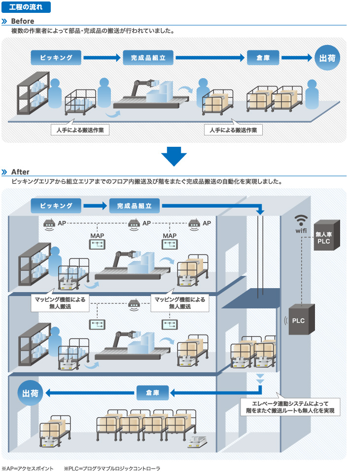 多層階にわたる部品および完成品搬送の自動化を実現