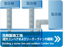 洗剤製造工場（屋外コンベアおよびソーターラインの構築）